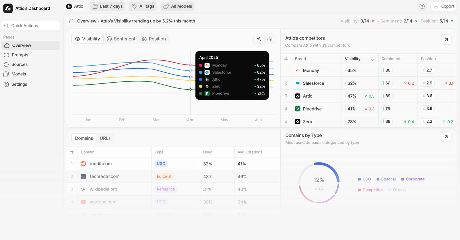4-1 Best Visibility Checking Tool for Brands and Businesses