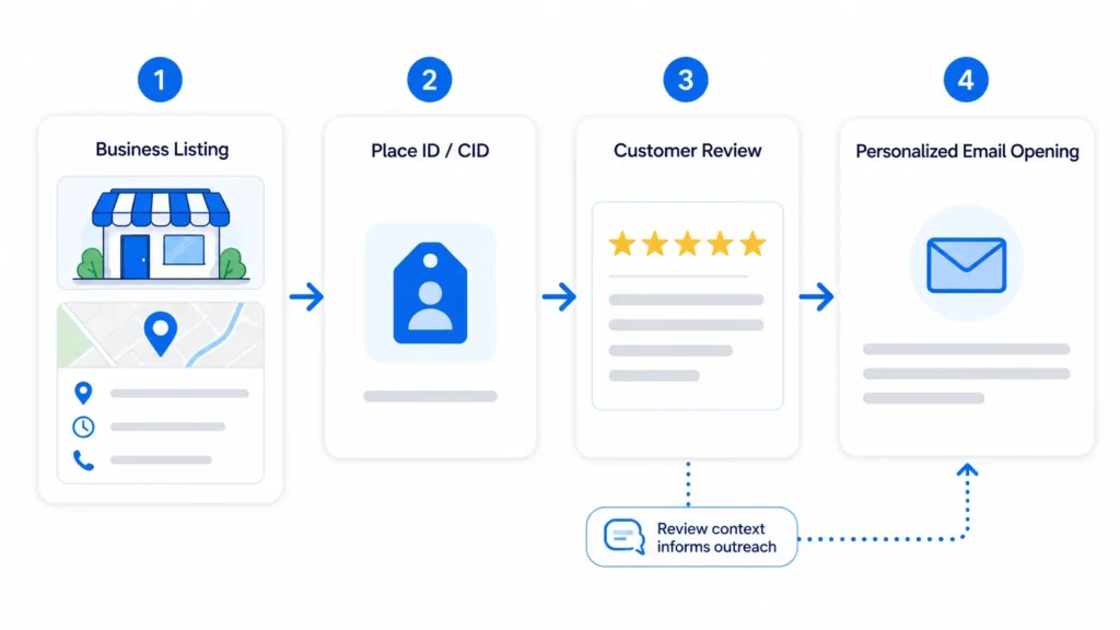 6 Step-by-Step: Scraping Google Maps with Outscraper for Lead Generation