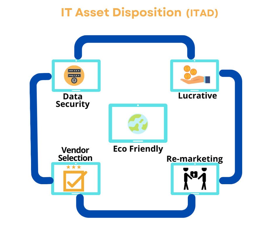 IT Asset Disposition