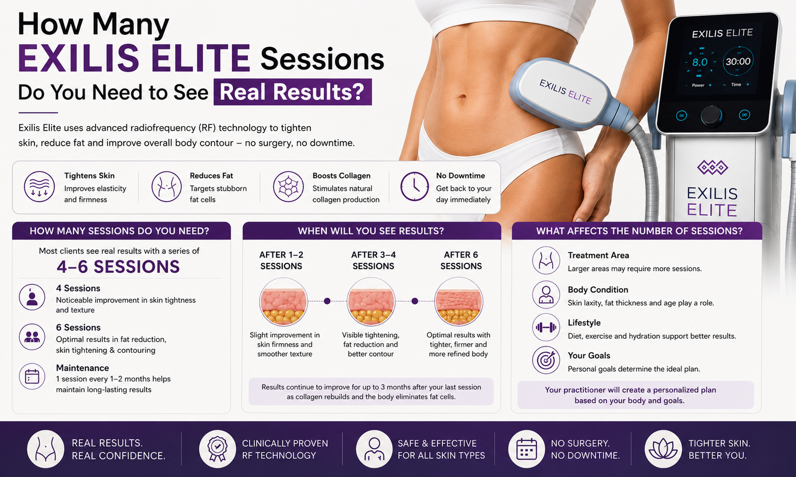 How Many Exilis Elite Sessions Do You Need to See Real Results?