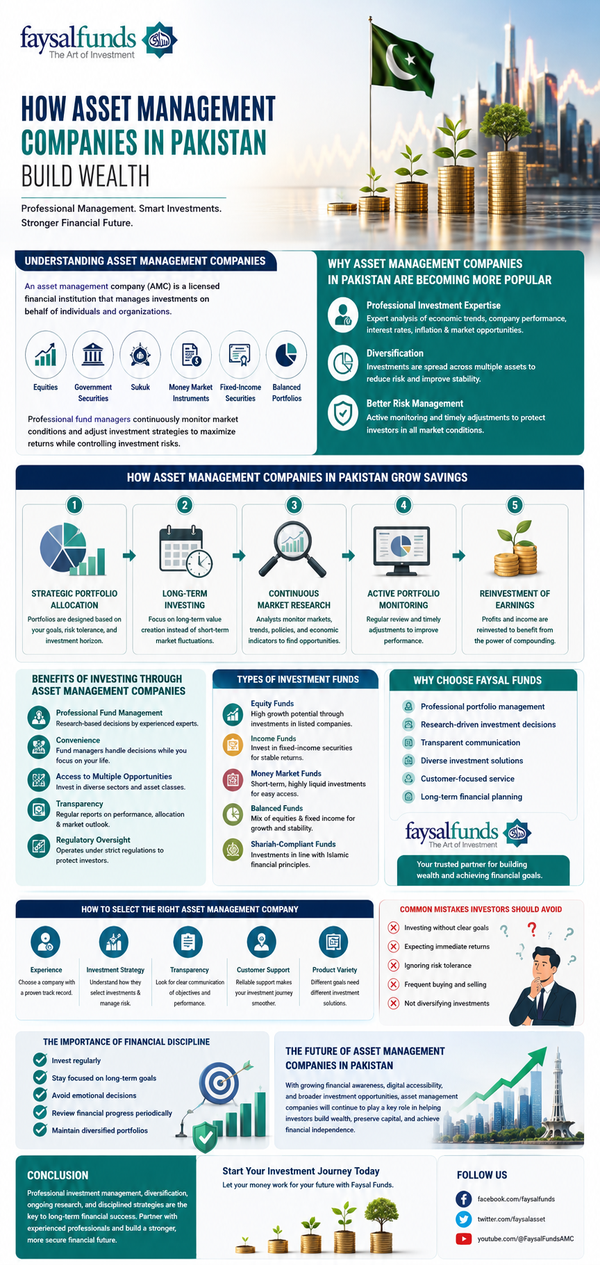 How Asset Management Companies in Pakistan Build Wealth infographic by Faysal Funds showing professional portfolio management, diversification, investment funds, wealth-building strategies, and long-term financial planning.